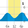 Bluff Plantation tide chart for Thursday, December 1, 2022