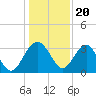 Bluff Plantation tide chart for Tuesday, December 20, 2022