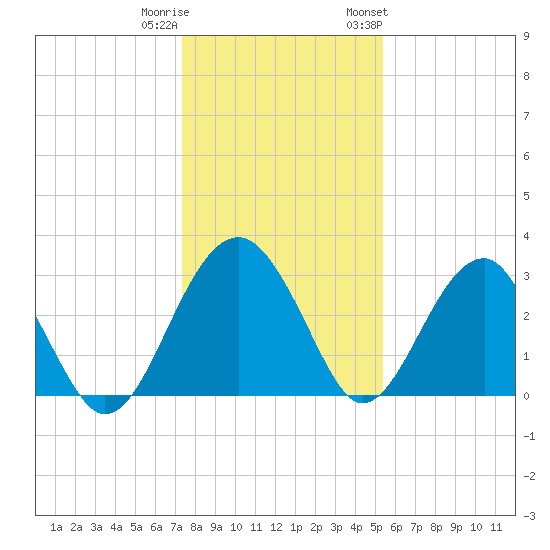 Bluff Plantation tide chart for Wednesday, December 21, 2022