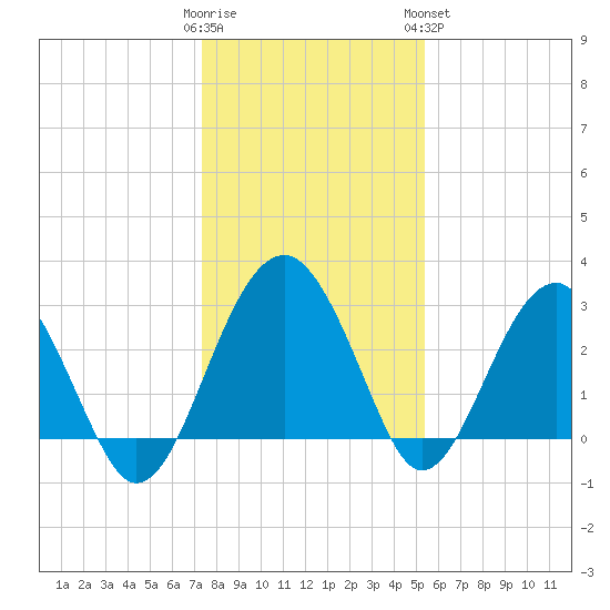 Bluff Plantation tide chart for Thursday, December 22, 2022