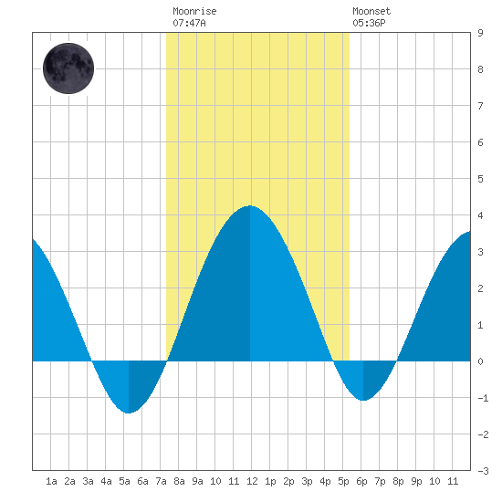 Bluff Plantation tide chart for Friday, December 23, 2022