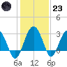 Bluff Plantation tide chart for Friday, December 23, 2022