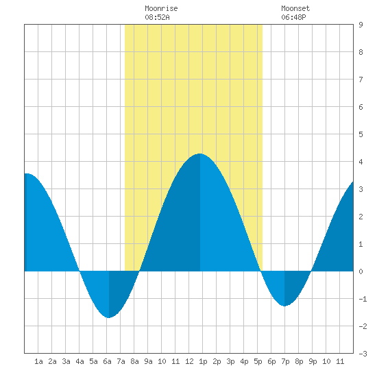 Bluff Plantation tide chart for Saturday, December 24, 2022