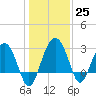 Bluff Plantation tide chart for Sunday, December 25, 2022