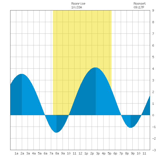 Bluff Plantation tide chart for Monday, December 26, 2022