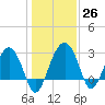 Bluff Plantation tide chart for Monday, December 26, 2022