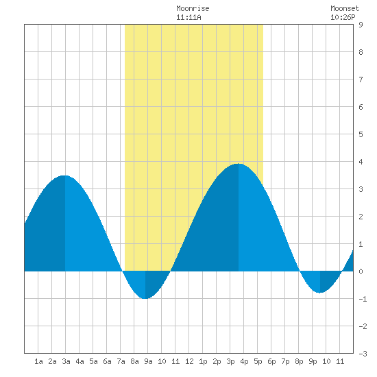 Bluff Plantation tide chart for Tuesday, December 27, 2022
