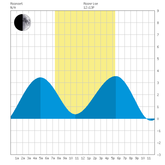 Bluff Plantation tide chart for Thursday, December 29, 2022