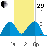 Bluff Plantation tide chart for Thursday, December 29, 2022