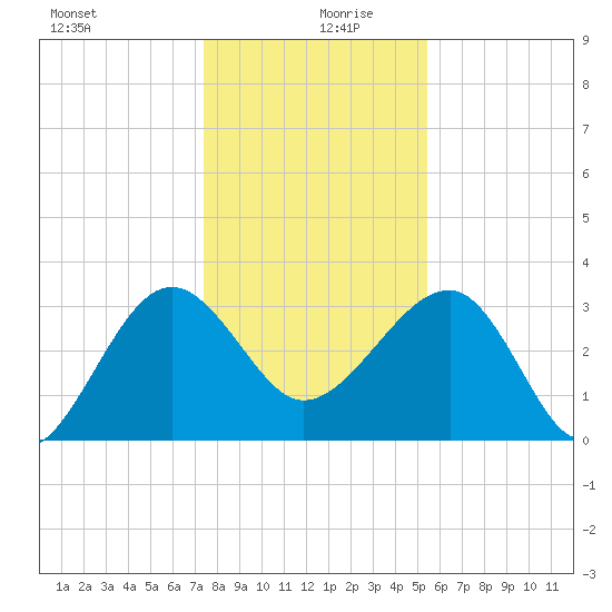 Bluff Plantation tide chart for Friday, December 30, 2022