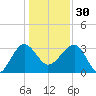 Bluff Plantation tide chart for Friday, December 30, 2022