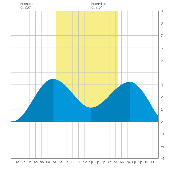 Bluff Plantation tide chart for Saturday, December 31, 2022