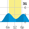 Bluff Plantation tide chart for Saturday, December 31, 2022