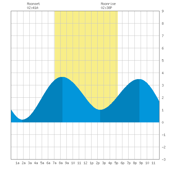 Bluff Plantation tide chart for Saturday, December 3, 2022
