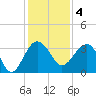 Bluff Plantation tide chart for Sunday, December 4, 2022