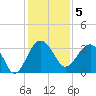 Bluff Plantation tide chart for Monday, December 5, 2022