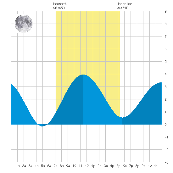 Bluff Plantation tide chart for Wednesday, December 7, 2022