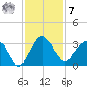 Bluff Plantation tide chart for Wednesday, December 7, 2022