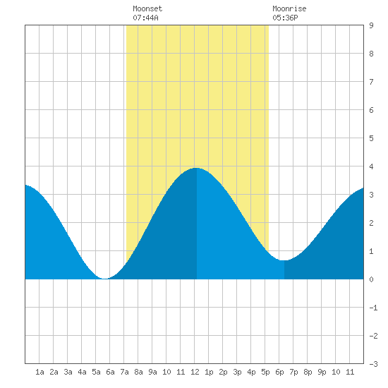 Bluff Plantation tide chart for Thursday, December 8, 2022