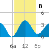 Bluff Plantation tide chart for Thursday, December 8, 2022
