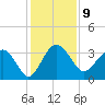 Bluff Plantation tide chart for Friday, December 9, 2022