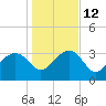 Bluff Plantation tide chart for Thursday, January 12, 2023