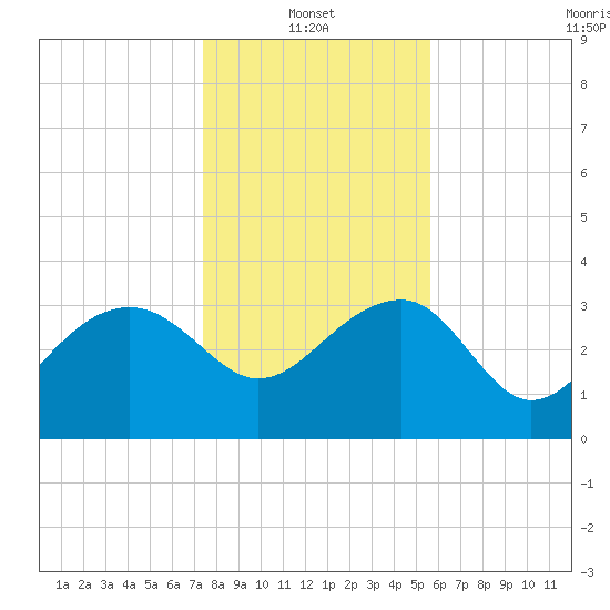 Bluff Plantation tide chart for Friday, January 13, 2023