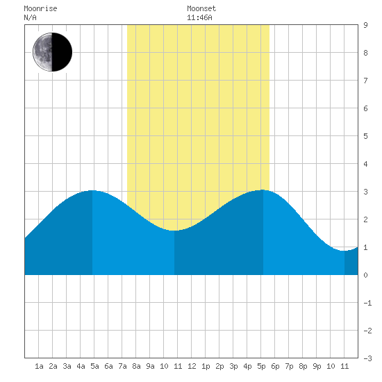 Bluff Plantation tide chart for Saturday, January 14, 2023