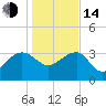 Bluff Plantation tide chart for Saturday, January 14, 2023