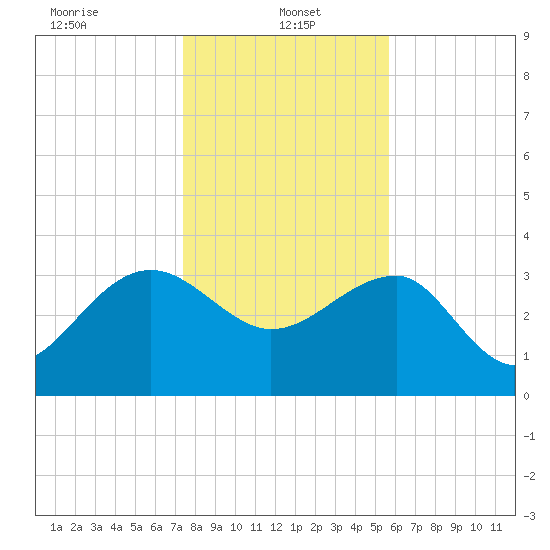 Bluff Plantation tide chart for Sunday, January 15, 2023