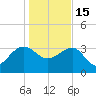 Bluff Plantation tide chart for Sunday, January 15, 2023