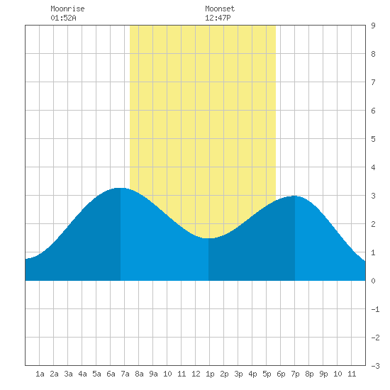 Bluff Plantation tide chart for Monday, January 16, 2023