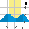 Bluff Plantation tide chart for Monday, January 16, 2023