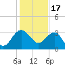 Bluff Plantation tide chart for Tuesday, January 17, 2023