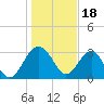 Bluff Plantation tide chart for Wednesday, January 18, 2023