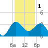 Bluff Plantation tide chart for Sunday, January 1, 2023