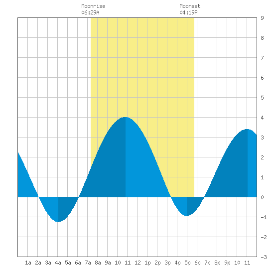 Bluff Plantation tide chart for Friday, January 20, 2023