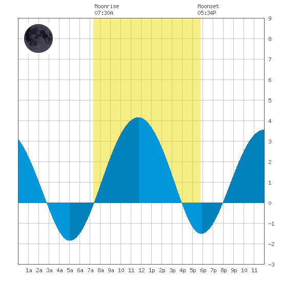 Bluff Plantation tide chart for Saturday, January 21, 2023