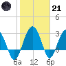 Bluff Plantation tide chart for Saturday, January 21, 2023