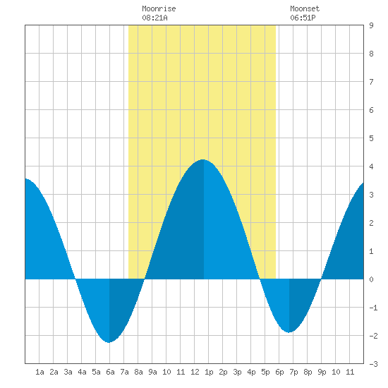 Bluff Plantation tide chart for Sunday, January 22, 2023