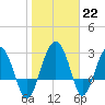 Bluff Plantation tide chart for Sunday, January 22, 2023