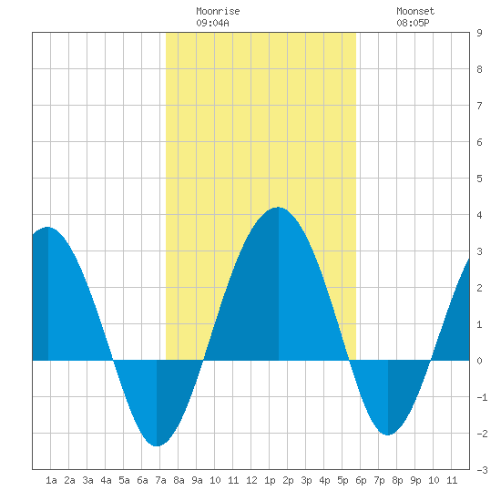 Bluff Plantation tide chart for Monday, January 23, 2023