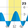 Bluff Plantation tide chart for Monday, January 23, 2023