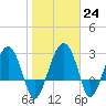 Bluff Plantation tide chart for Tuesday, January 24, 2023