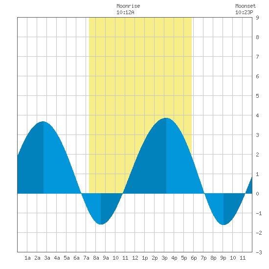 Bluff Plantation tide chart for Wednesday, January 25, 2023
