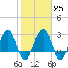 Bluff Plantation tide chart for Wednesday, January 25, 2023
