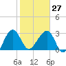 Bluff Plantation tide chart for Friday, January 27, 2023
