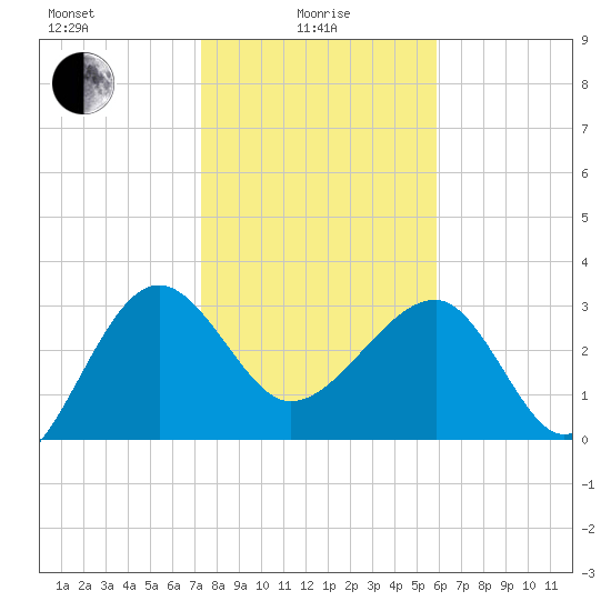 Bluff Plantation tide chart for Saturday, January 28, 2023