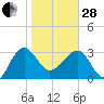 Bluff Plantation tide chart for Saturday, January 28, 2023
