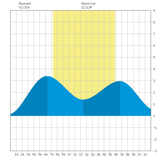 Bluff Plantation tide chart for Sunday, January 29, 2023